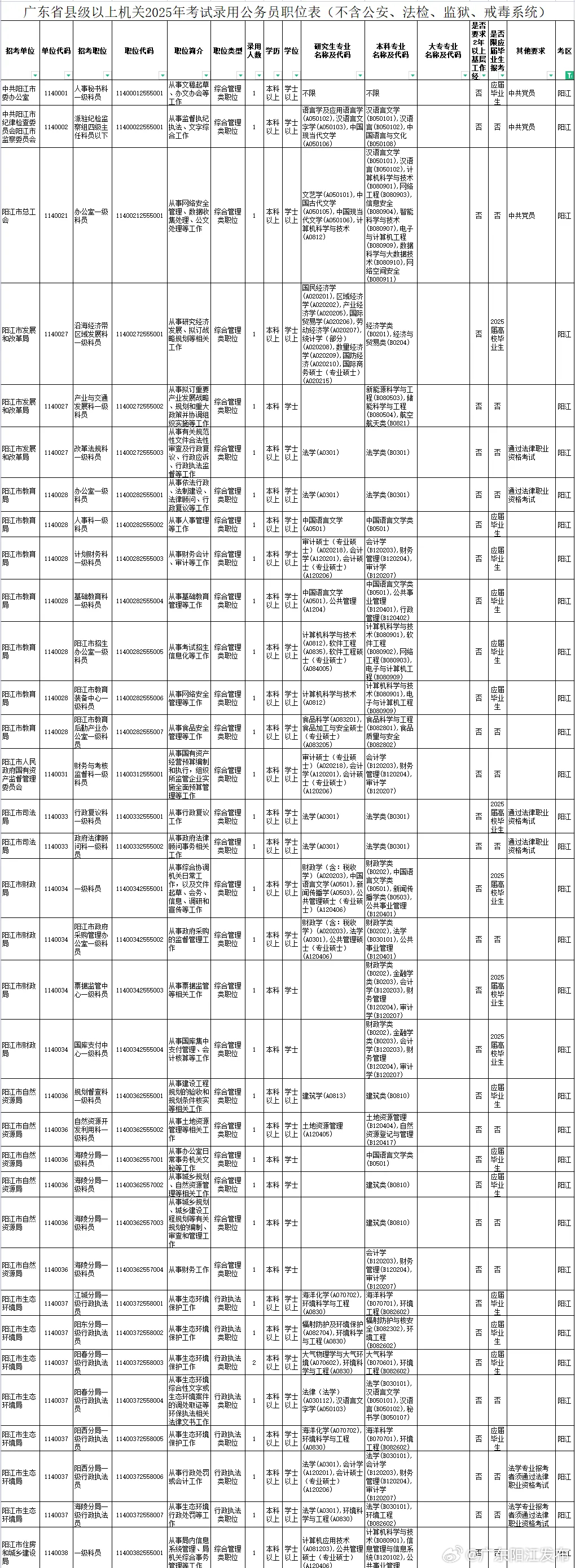 阳江事业单位最新招聘