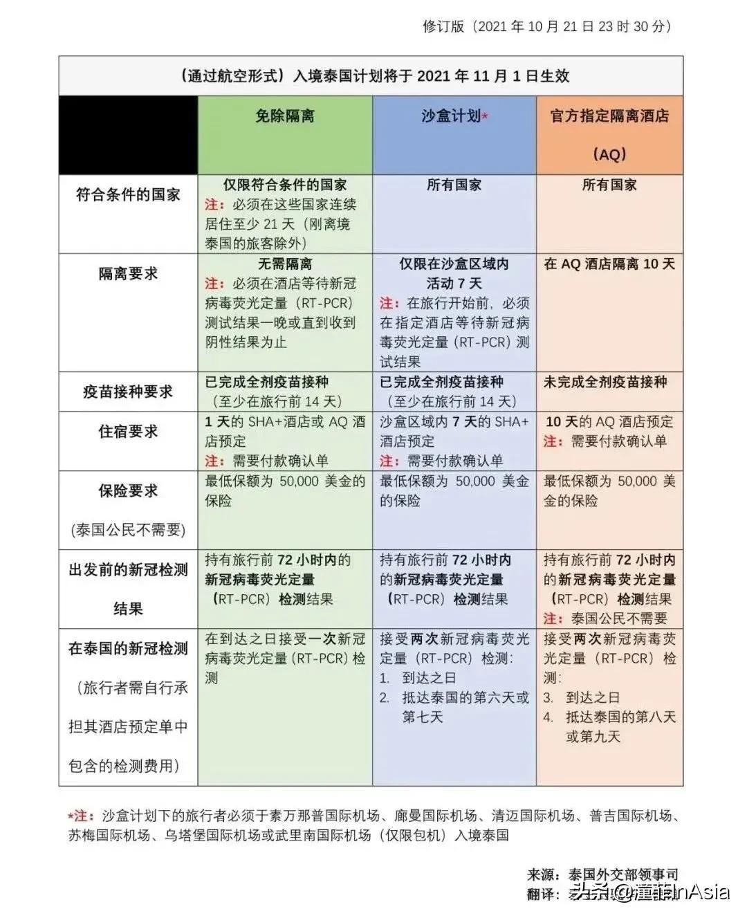 最新泰国海关入境规定