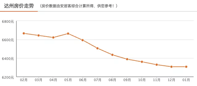 达州房价走势最新消息