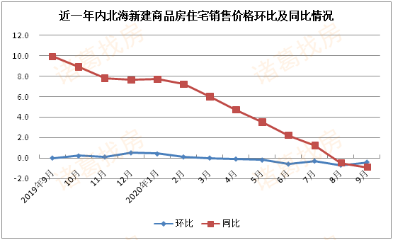 北海房价走势最新消息