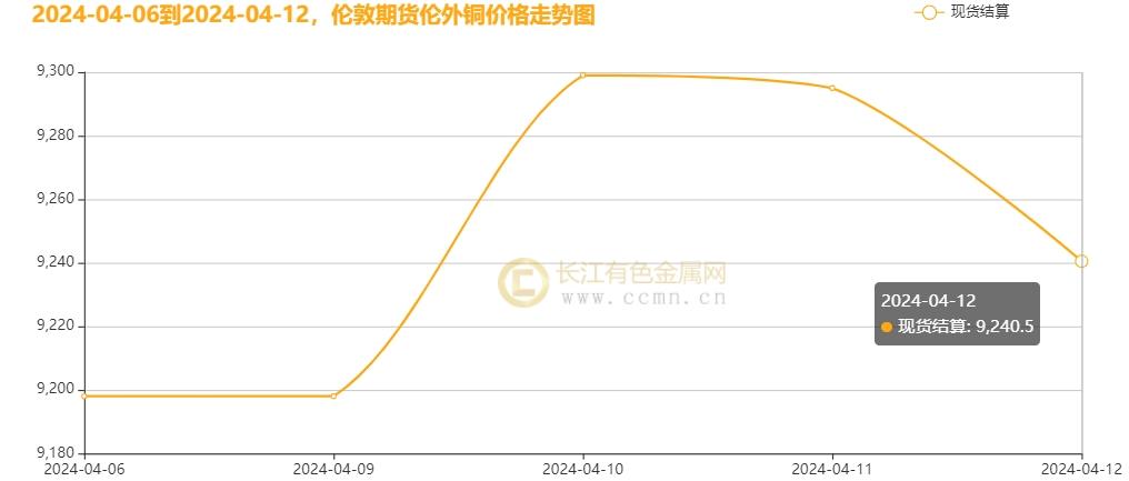 伦铜最新价格走势图