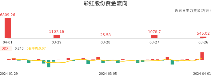 彩虹股份最新消息新闻