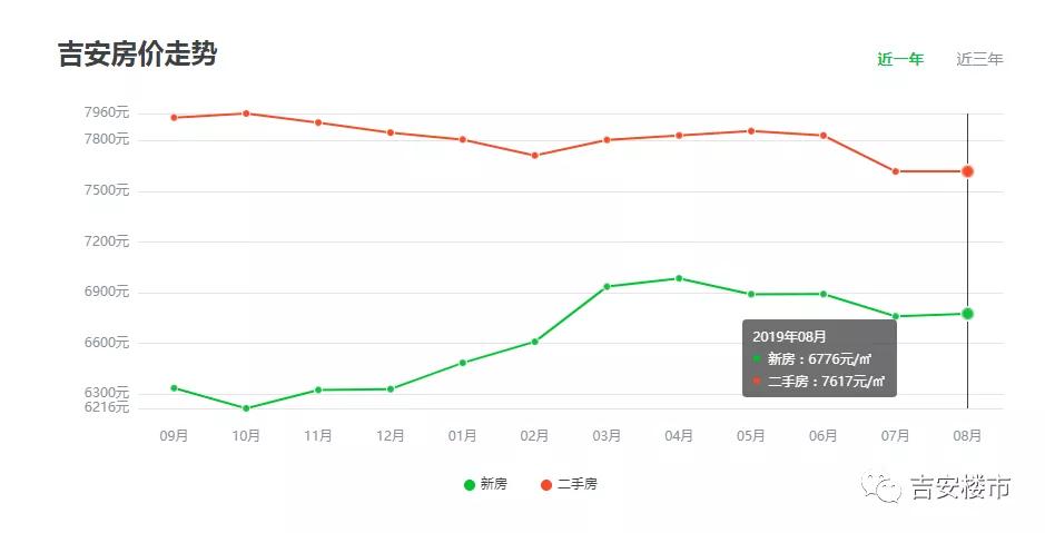 吉安房价走势最新消息