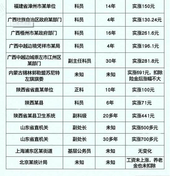 警察长工资最新消息