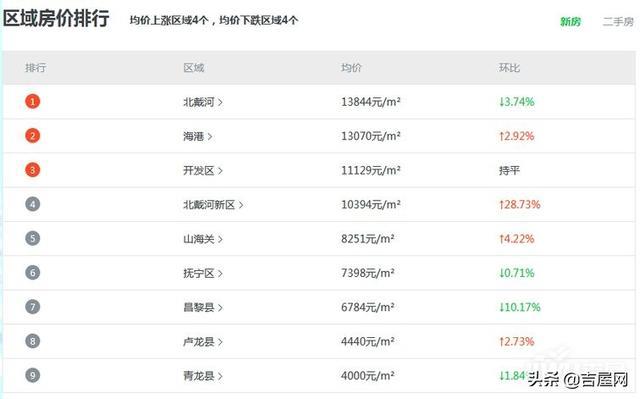 秦皇岛房价最新消息58