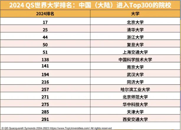 2024世界大学最新排名