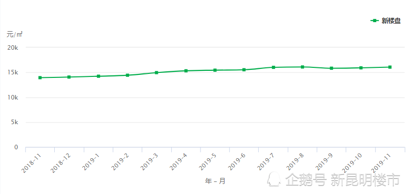 昆明房价2020最新楼盘价格
