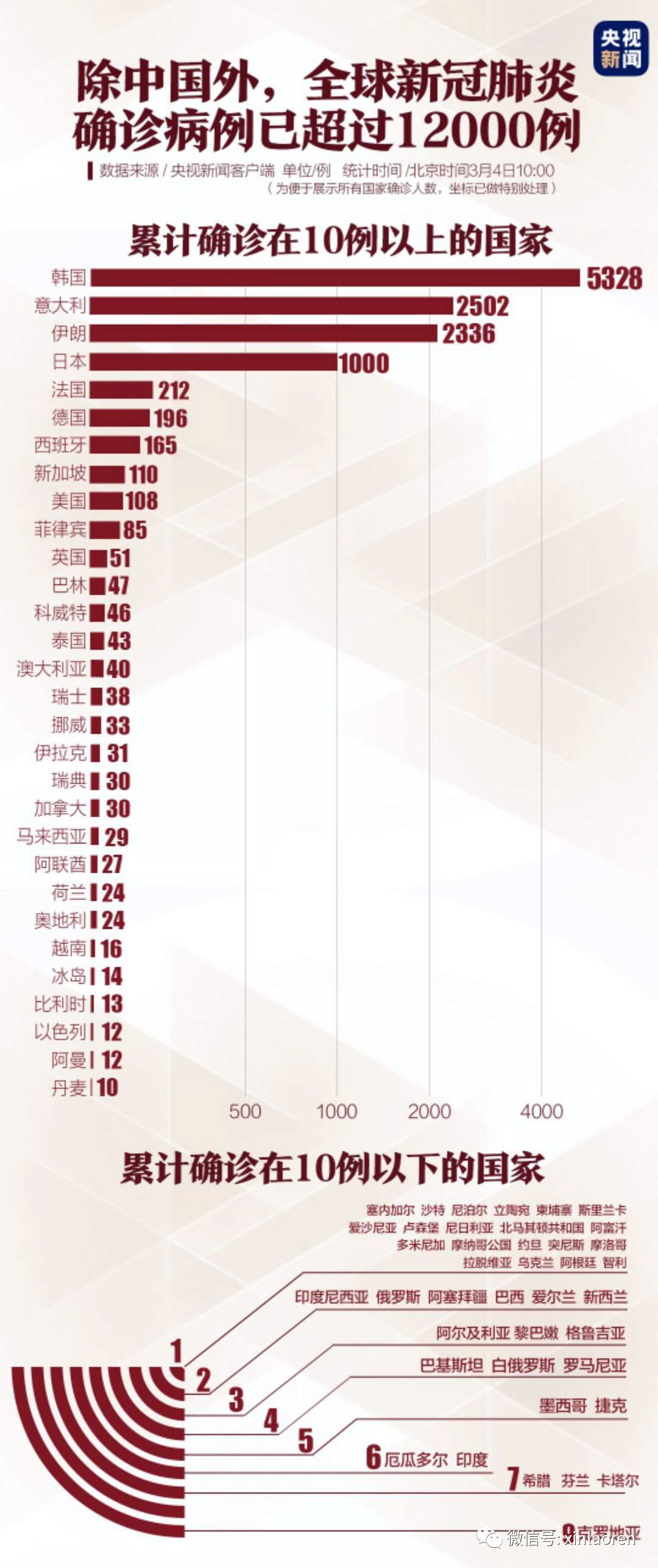 最新病毒疫情报告