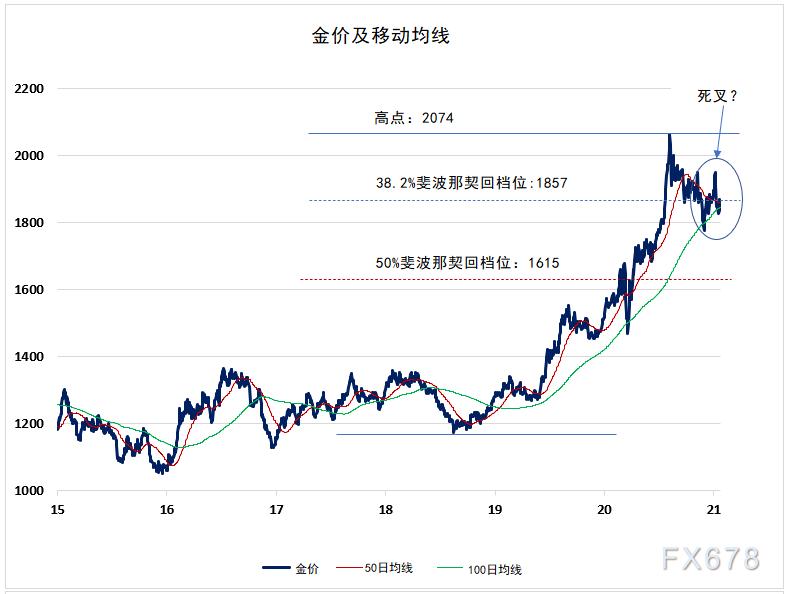 黄金价格走势最新预测