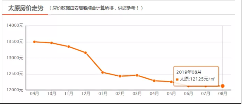 太原房价最新消息新闻