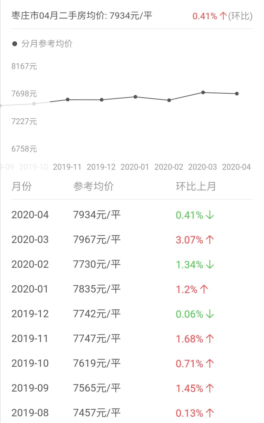 枣庄房价走势最新消息