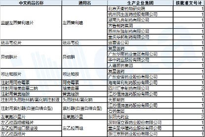 通过一致性评价药品目录最新