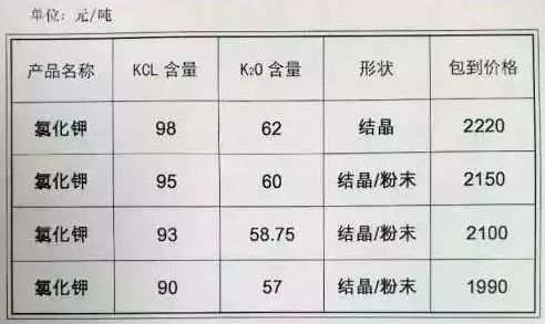氯化钾肥价格行情最新价格表,氯化钾肥价格行情最新价格表及其影响因素分析