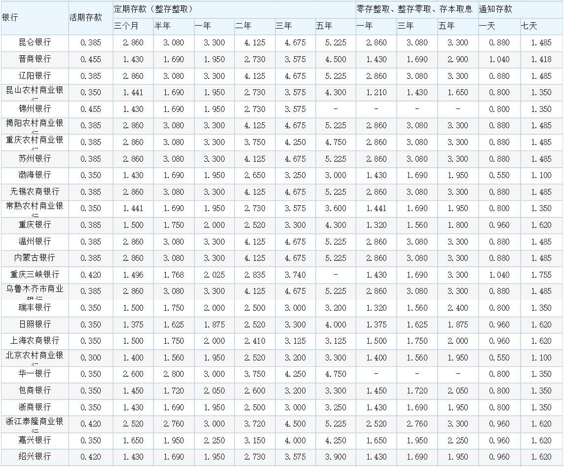 最新各大银行存款利率表一览,最新各大银行存款利率表一览