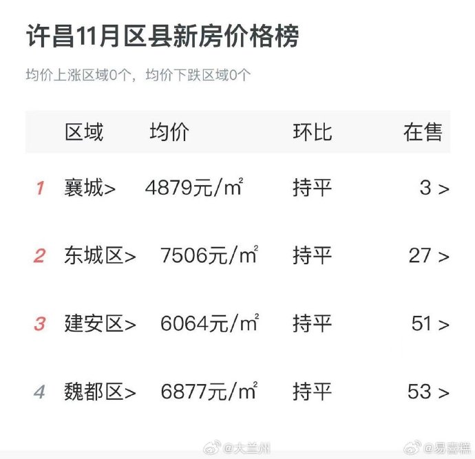 许昌市二手房最新出售,许昌市二手房最新出售动态