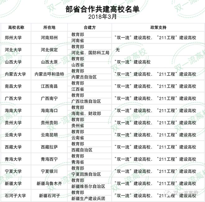 最新省部共建高校名单,最新省部共建高校名单及其影响
