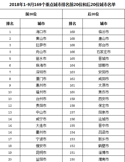 全国空气质量排名前十的城市最新,全国空气质量排名前十的城市最新概况