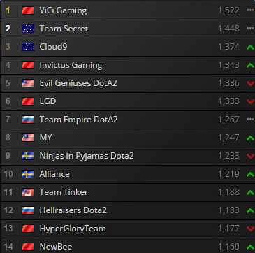 dota2战队最新世界排名,DOTA2战队最新世界排名，群雄逐鹿，谁领风骚？
