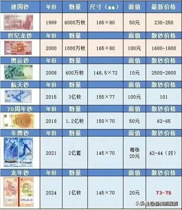纪念钞最新收购价格表,纪念钞最新收购价格表