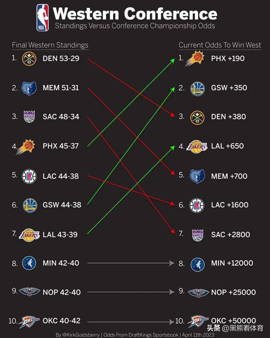 nba东西部最新前八排名,NBA东西部最新前八排名，群雄逐鹿，谁主沉浮？